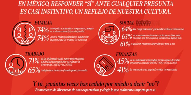 Estudio revela a qué les cuesta decir que “no” a los mexicanos: 74% acepta asistir a reuniones incómodas solo por compromiso
