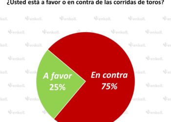 Capitalinos rechazan corridas de toros: Encuesta revela fuerte oposición en CDMX