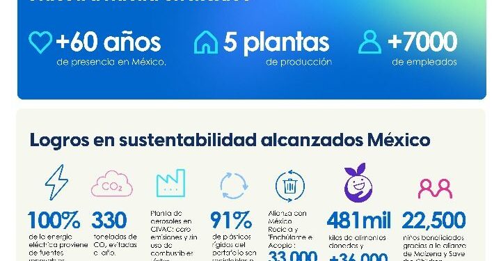 Unilever de México reconocida como empresa responsable y sustentable